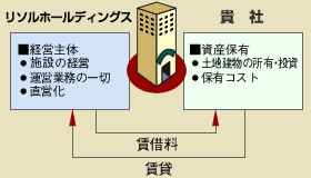 運営受託 / 賃貸借方式