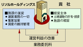 運営受託 / 賃貸借方式