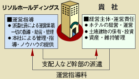 運営受託 / 賃貸借方式