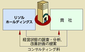 運営受託 / 賃貸借方式