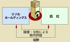 運営受託 / 賃貸借方式