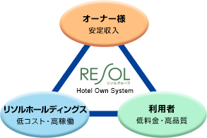 Hotel Own System
