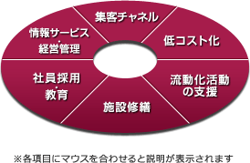 独自の運営ノウハウ