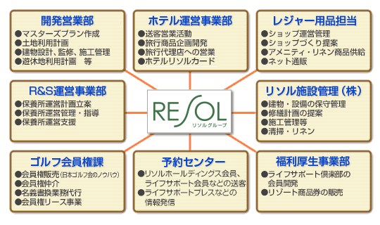 リゾートソリューショングループの総合力