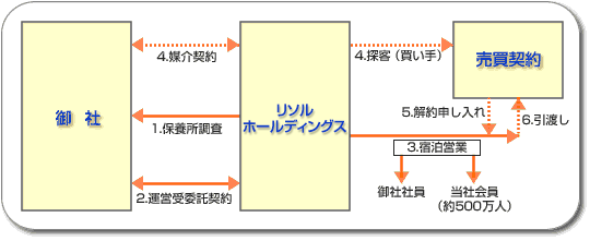 システムフローモデル