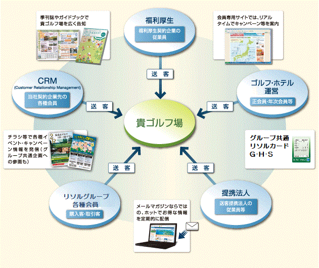 当社独自の送客システム